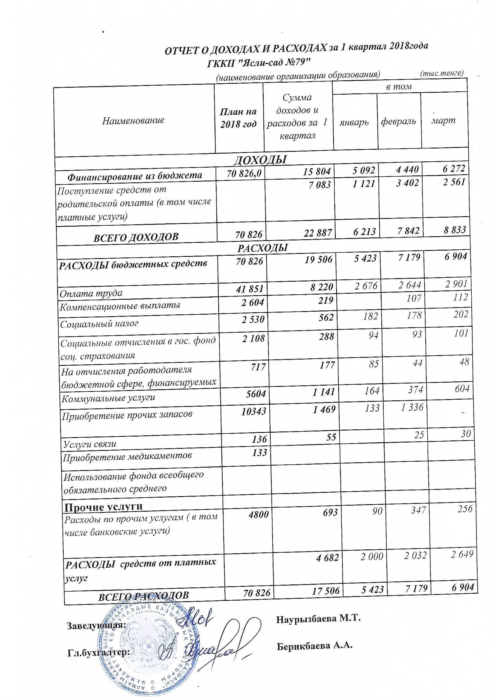 отчет о доходах и расходах за 1 квартал 2018 года