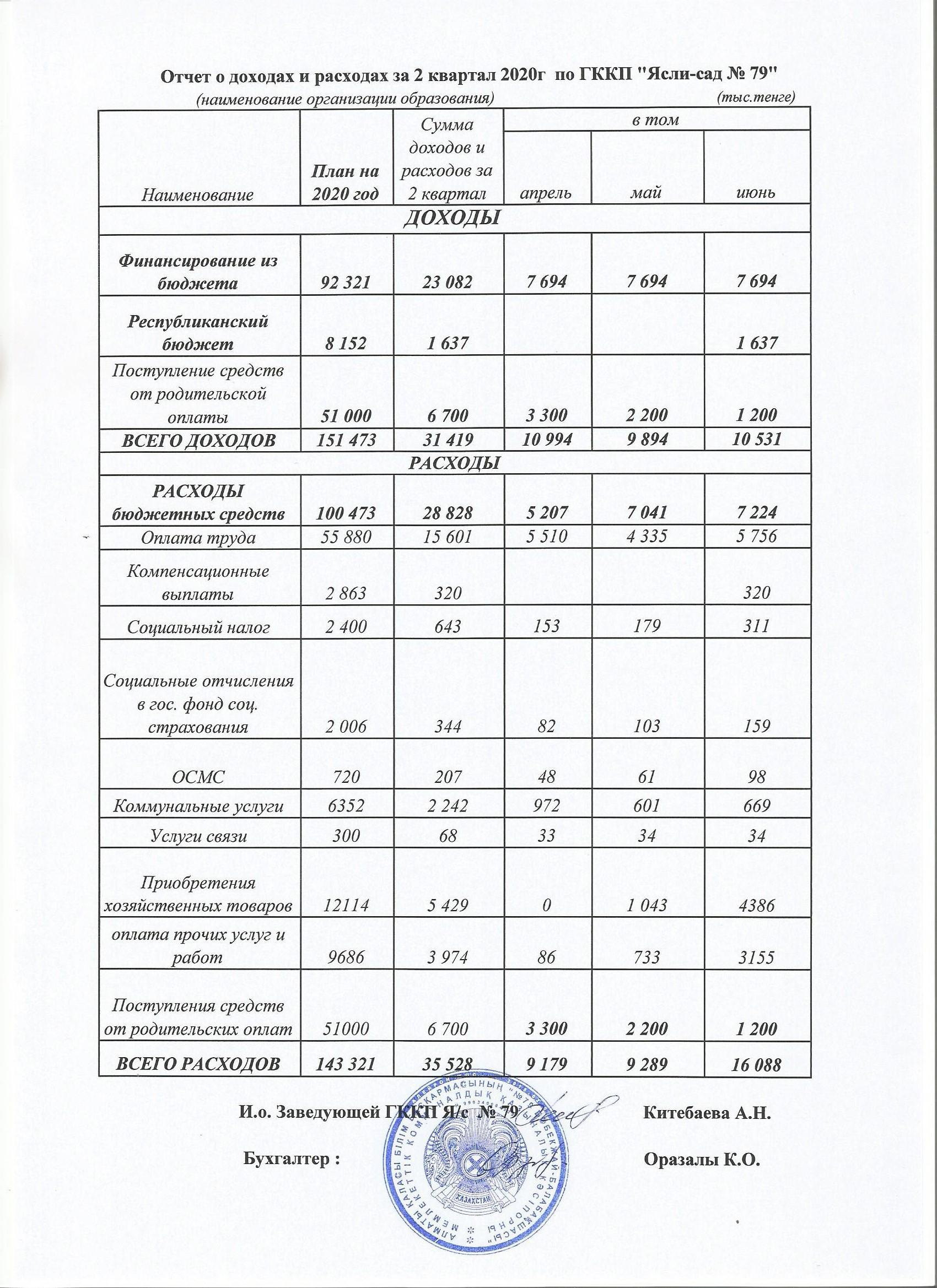 Отчет доход и расход за 2 квартал 2020 год