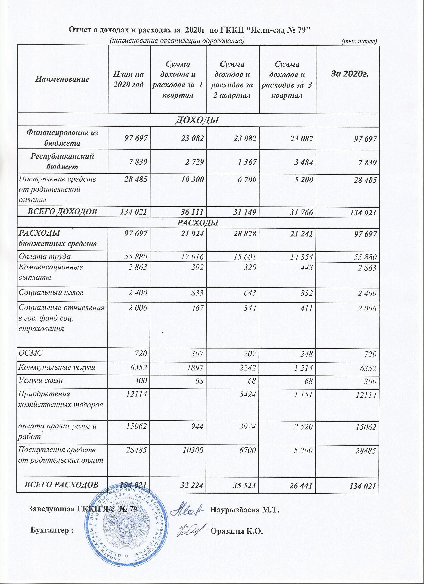 Отчет доход и расход за 2020 год.