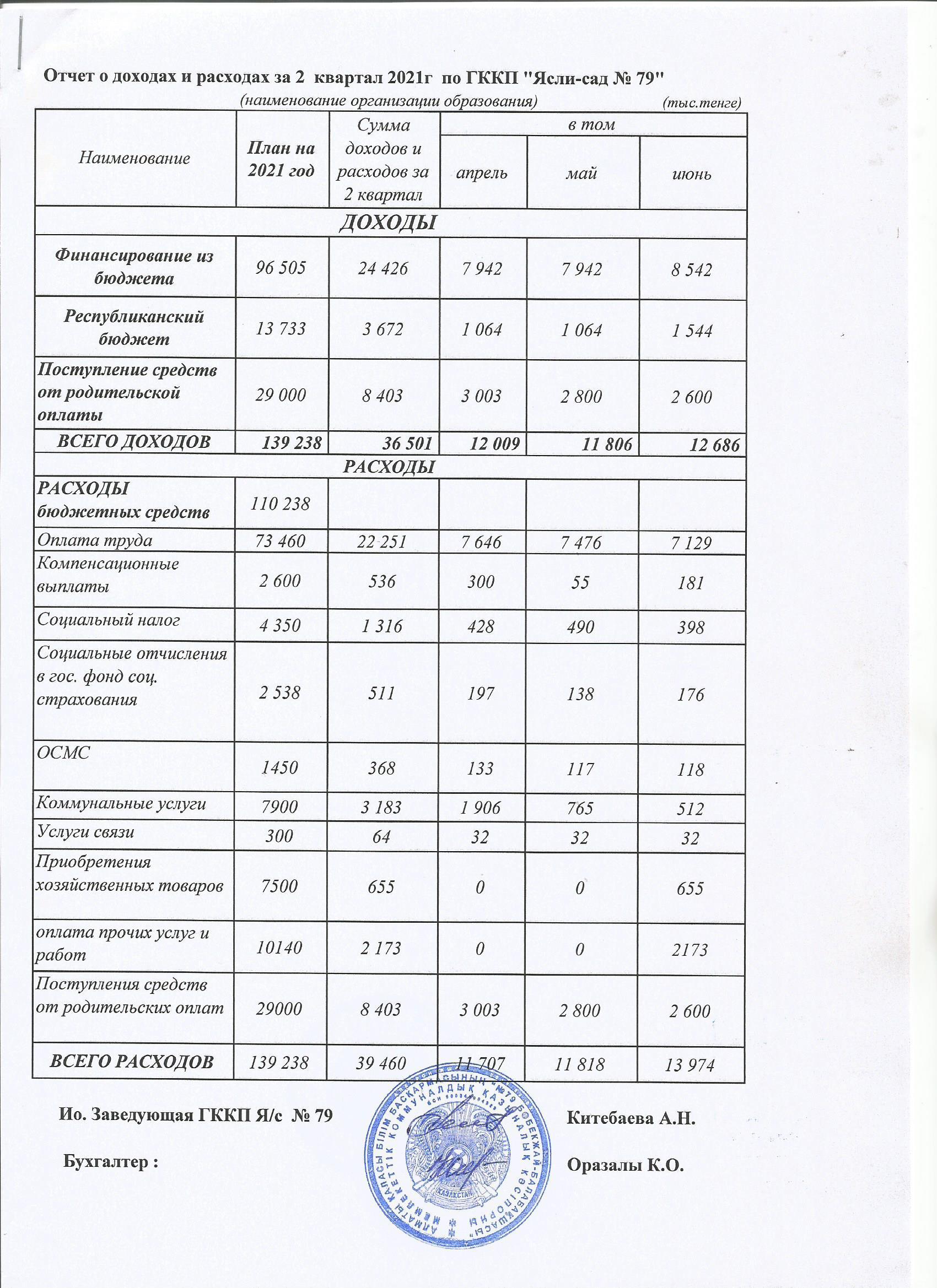 Отчет  доход и расходах 2 кв за 2021 год