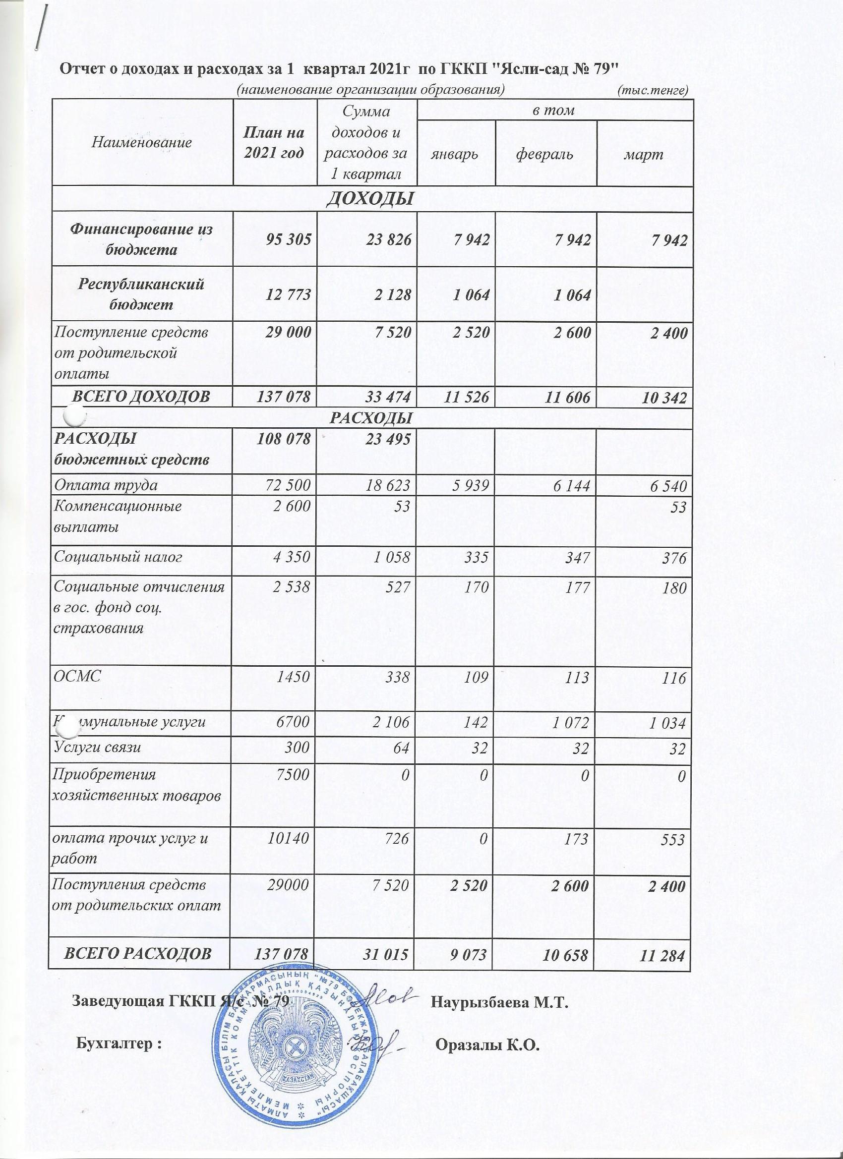 Отчет доход и расход 1 кв за 2021 год