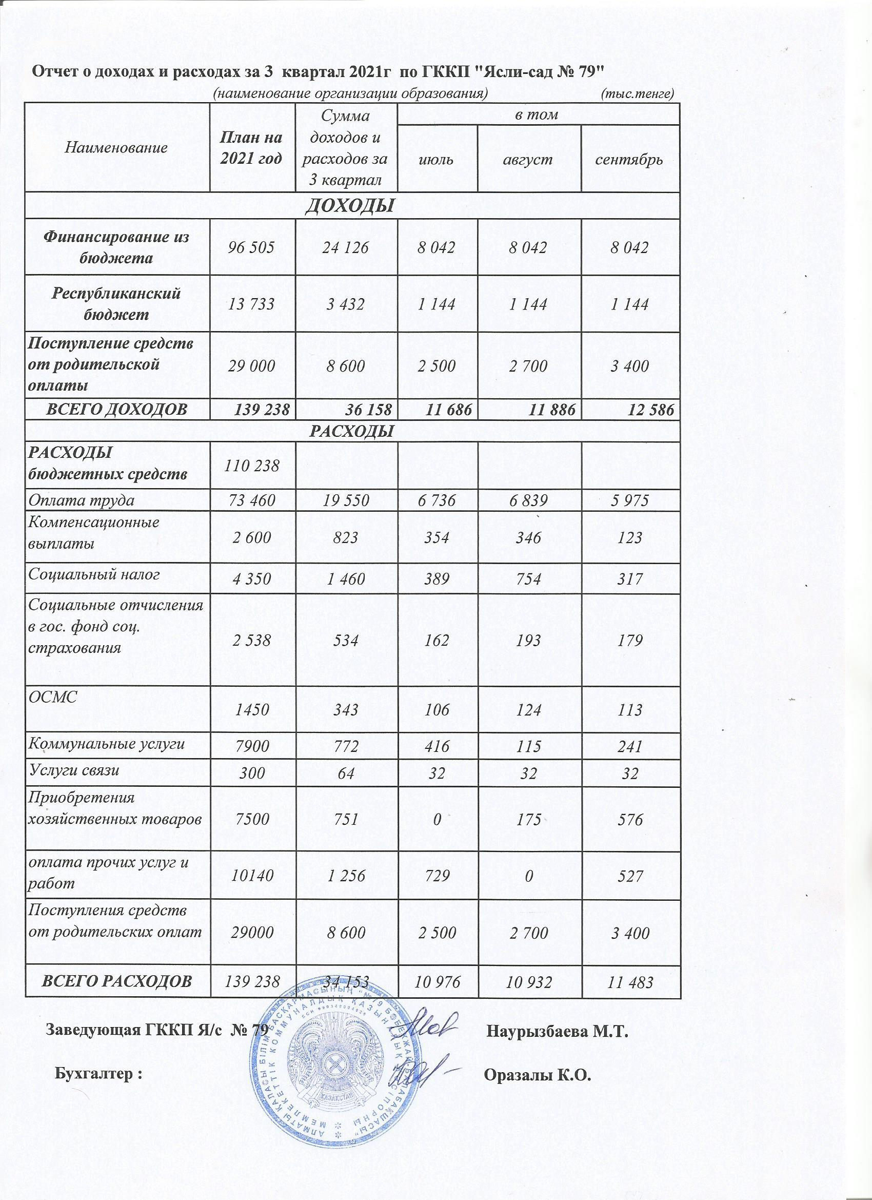Отчет доход и расход 3 кв за 2021 год