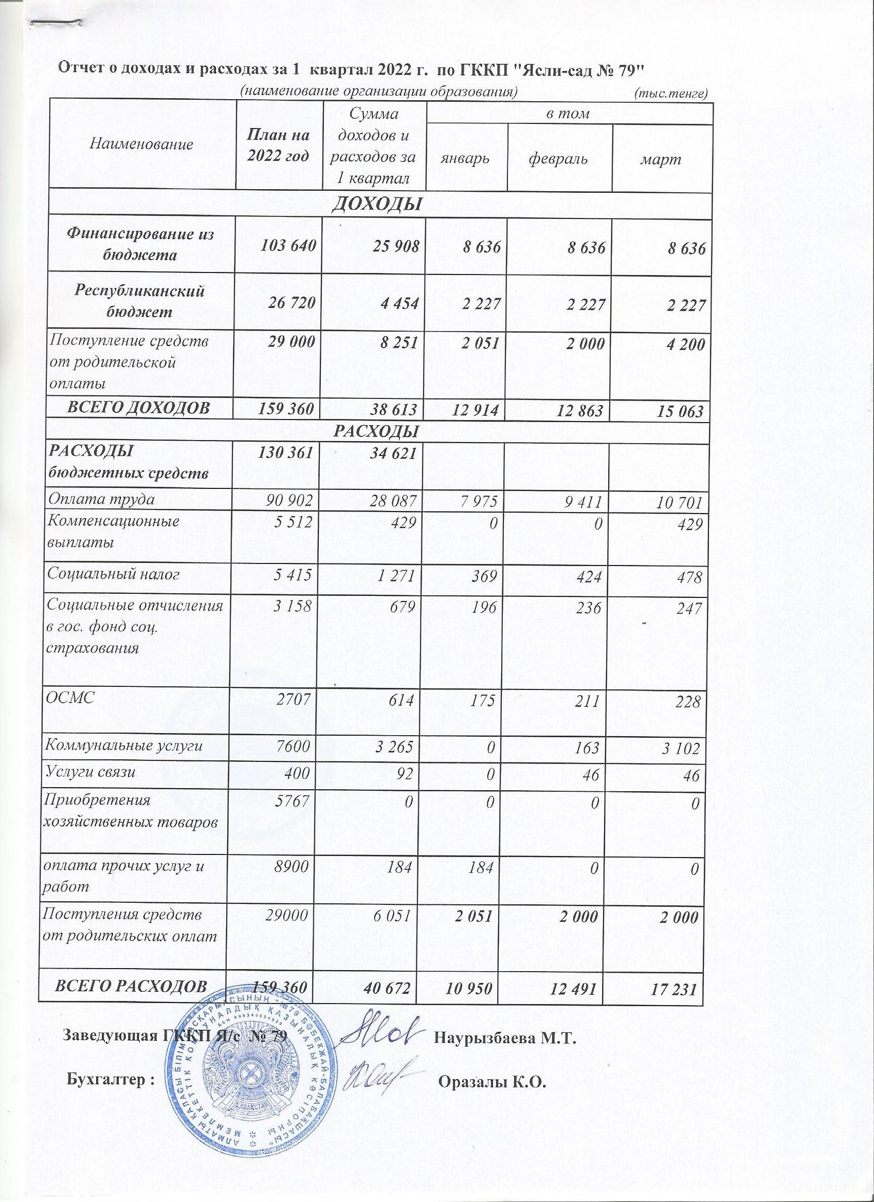 2022 жылдың бірінші жартыжылдық кіріс және шығыс есебі